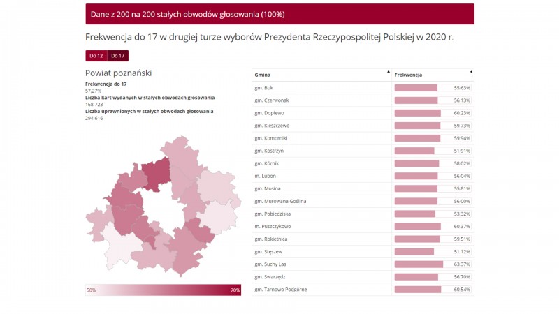 OFICJALNE DANE FREKWENCJI Z PKW W SWARZĘDZU I POWIECIE POZNAŃSKIM 